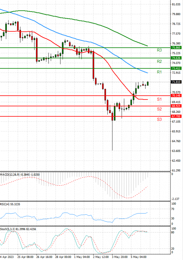 Crude Oil Analysis Technical analysis 08/05/2023